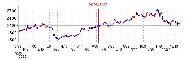 2023年6月22日 12:59前後のの株価チャート